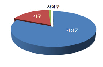 2019년 상반기 부산 지역별 미역 수출 물량./제공=부산본부세관