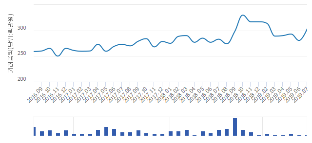 '동아(2차)'(인천광역시 부평구) 전용 59.82㎡ 실거래가 3억300만원으로 8.02% 올라