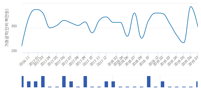 '버드내1'(대전광역시 중구) 전용 134.94㎡ 실거래가 평균 3억200만원으로 11.95% 내려