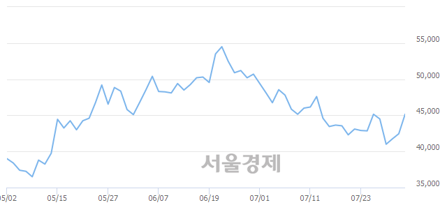 <코>테스나, 전일 대비 8.13% 상승.. 일일회전율은 1.47% 기록