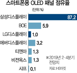 0215A13 스마트폰용OLED패널점유율