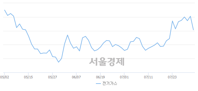 전기가스업(-2.98%↓)이 약세인 가운데, 코스피도 하락 흐름(-0.18%↓)