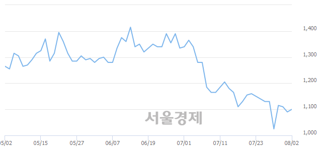 <유>대영포장, 3.21% 오르며 체결강도 강세 지속(125%)