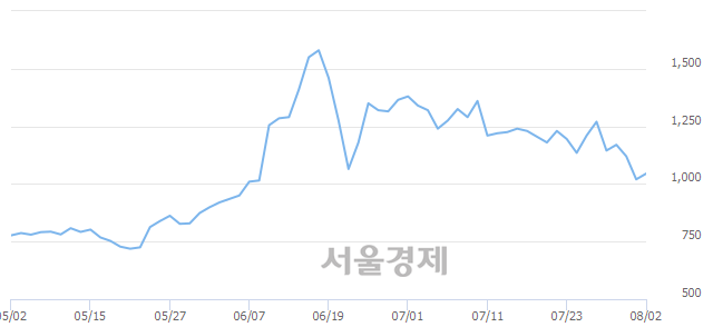 <유>엔케이물산, 3.43% 오르며 체결강도 강세로 반전(108%)