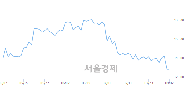 <코>파트론, 3.08% 오르며 체결강도 강세로 반전(133%)