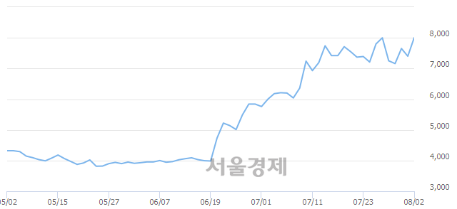 <코>APS홀딩스, 장중 신고가 돌파.. 8,230→8,370(▲140)