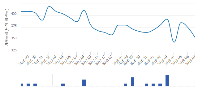 '검단힐스테이트4차(당하지구 30BL 1L)'(인천광역시 서구) 전용 107.44㎡ 실거래가 3억5,500만원으로 5.33% 내려