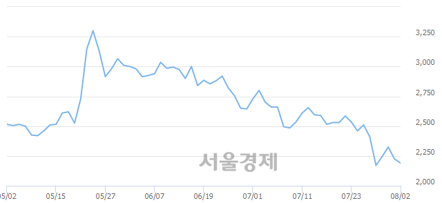 <코>티플랙스, 3.15% 오르며 체결강도 강세 지속(157%)