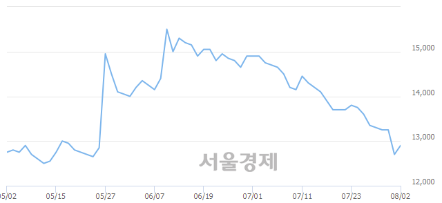 <유>태영건설, 3.94% 오르며 체결강도 강세 지속(214%)