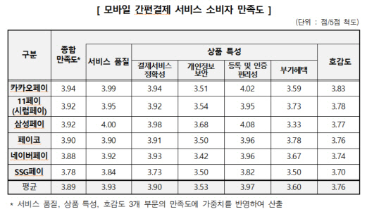 모바일 간편결제 서비스 소비자 만족도 조사 결과./한국소비자원