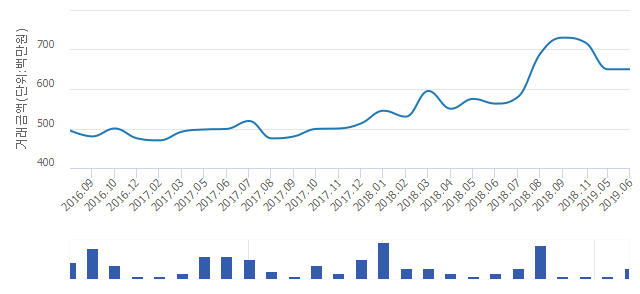 '목동우성2'(서울특별시 양천구) 전용 84.96㎡ 실거래가 6억5,000만원으로 9.8% 올라