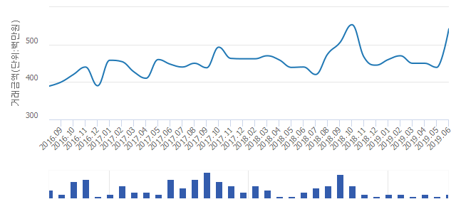 '청라29블럭호반베르디움'(인천광역시 서구) 전용 84.94㎡ 실거래가 4억4,800만원으로 17.34% 내려