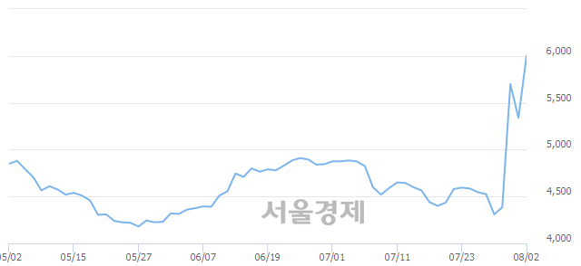 <코>KTH, 매도잔량 333% 급증