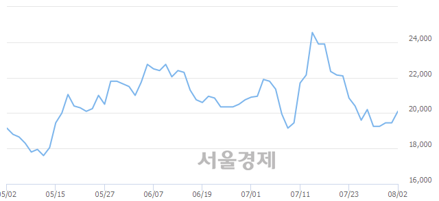 <코>이엔에프테크놀로지, 3.60% 오르며 체결강도 강세 지속(251%)