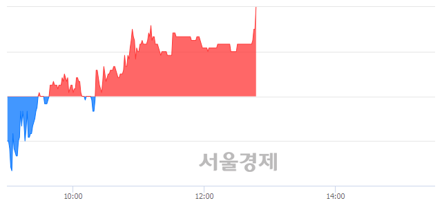 <유>고려산업, 3.74% 오르며 체결강도 강세로 반전(102%)