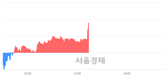 <유>이월드, 전일 대비 8.17% 상승.. 일일회전율은 1.00% 기록