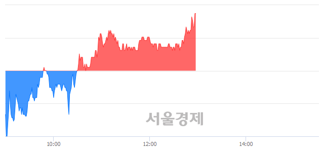 <유>필룩스, 3.51% 오르며 체결강도 강세 지속(133%)