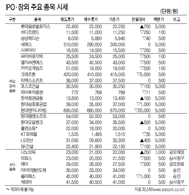 [표]IPO·장외 주요 종목 시세(8월 2일)