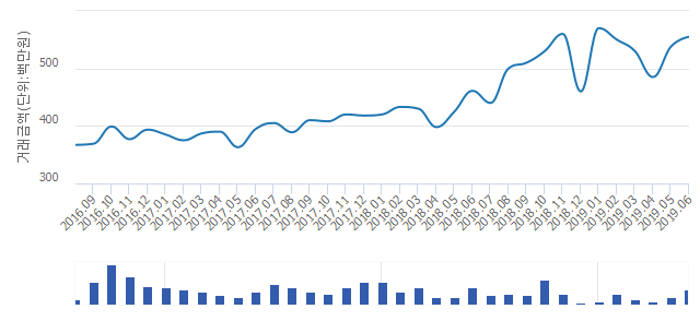 '한마루아파트'(대전광역시 서구) 전용 101.94㎡ 실거래가 평균 5억1,500만원으로 6.31% 내려