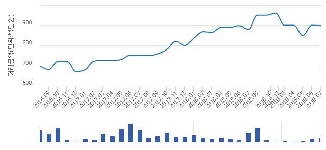 '우장산아이파크,이편한세상'(서울특별시 강서구) 전용 84.97㎡ 실거래가 평균 8억6,683만원으로 5.65% 올라