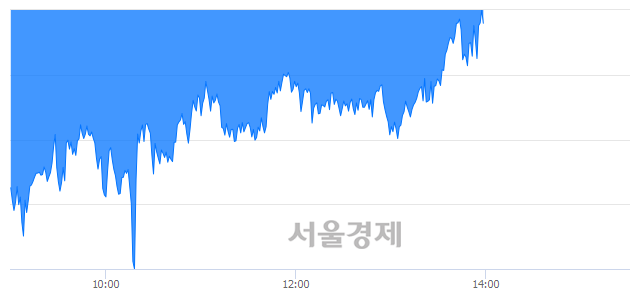 오후 2:00 현재 코스피는 44:56으로 매수우위, 매수강세 업종은 금융업(2.28%↓)