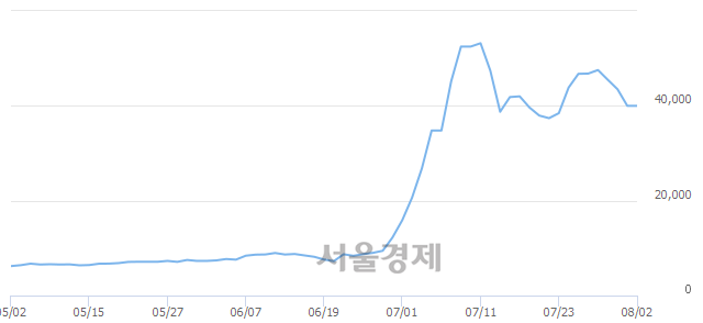 <코>플레이위드, 매수잔량 306% 급증