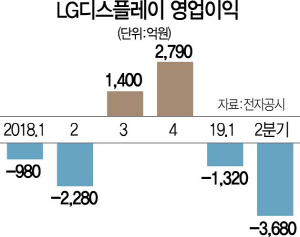 0315A21 LG디스플레이영업이익