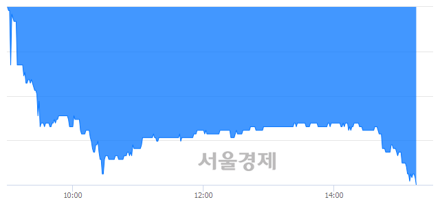 <코>리더스코스메틱, 장중 신저가 기록.. 6,610→6,400(▼210)