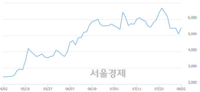 <코>신화인터텍, 매수잔량 389% 급증