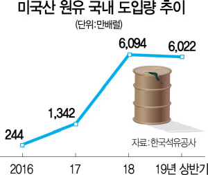 0315A21 미국산원유국내도입량