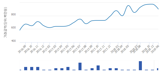 '한강현대'(서울특별시 동작구) 전용 66.22㎡ 실거래가 8억8,500만원으로 1.56% 내려