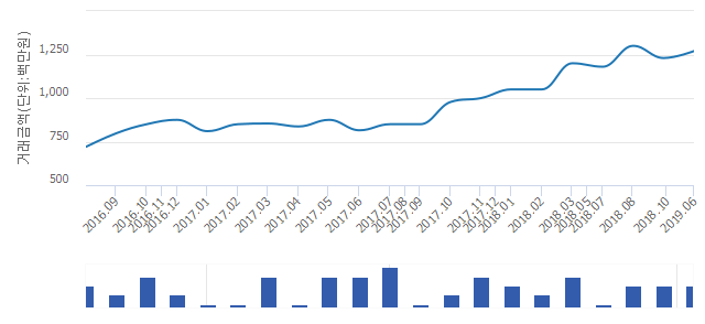 '서울숲푸르지오'(서울특별시 성동구) 전용 84.87㎡ 실거래가 평균 12억원으로 5.83% 올라