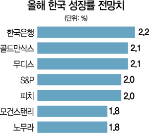 0315A02 올해 한국 성장률 전망치