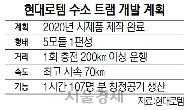 0115B12 현대로템 수소 트램 개발 계획