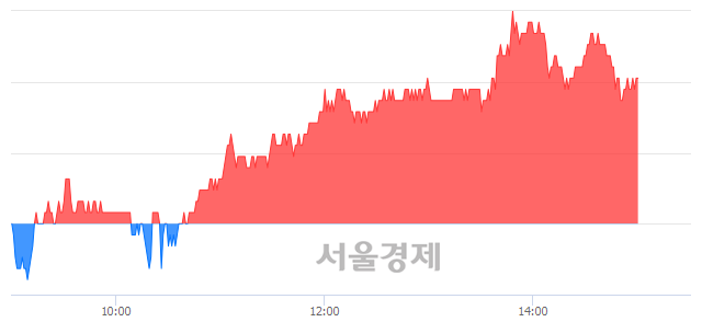 <코>에스에이엠티, 3.10% 오르며 체결강도 강세 지속(128%)