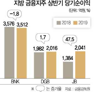 0315A15 지방 금융지주 상반기 당기순이익