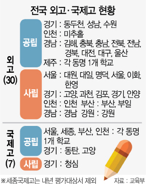 0515A24 전국 외고·국제고 현황