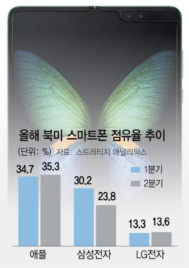 '갤럭시폴드 논란' 타격 입었나 ...삼성폰 美점유율 '나홀로 하락'