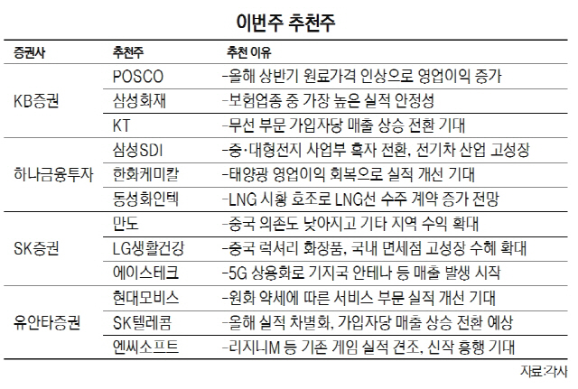 [이번주 추천주]포스코·삼성SDI·만도 등 실적개선株 주목