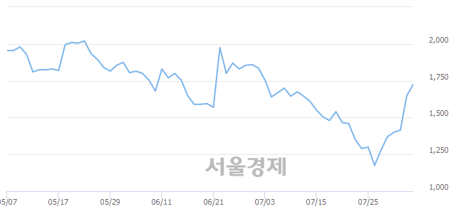 <코>코너스톤네트웍스, 전일 대비 7.88% 상승.. 일일회전율은 1.79% 기록