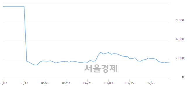 <코>삼보산업, 3.16% 오르며 체결강도 강세로 반전(189%)