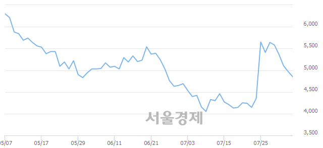 <코>엠아이텍, 매도잔량 607% 급증