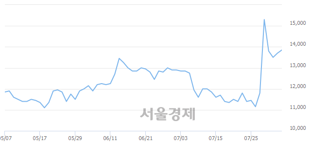 <코>한일화학, 전일 대비 9.12% 상승.. 일일회전율은 3.98% 기록