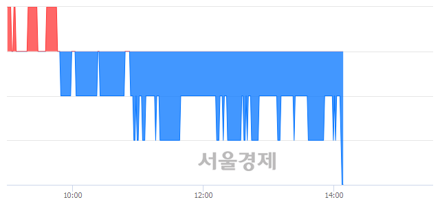 <코>케이비제18호스팩, 장중 신저가 기록.. 2,045→2,040(▼5)