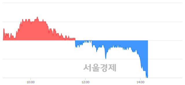<유>락앤락, 장중 신저가 기록.. 14,100→14,050(▼50)