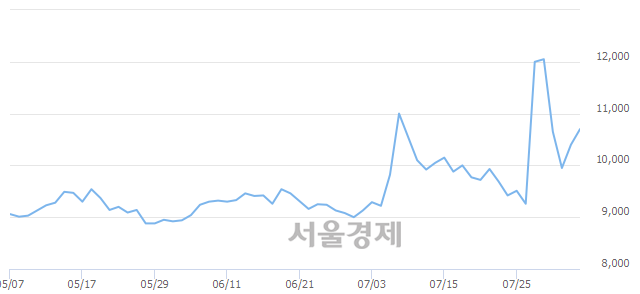 <유>하이트진로홀딩스, 전일 대비 10.10% 상승.. 일일회전율은 4.45% 기록