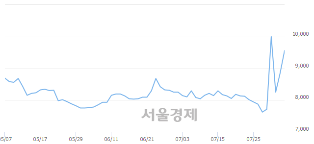 <유>크라운제과우, 전일 대비 8.36% 상승.. 일일회전율은 15.71% 기록