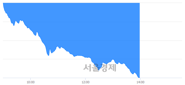 오후 2:00 현재 코스닥은 40:60으로 매수우위, 매수강세 업종은 섬유·의류업(3.81%↓)