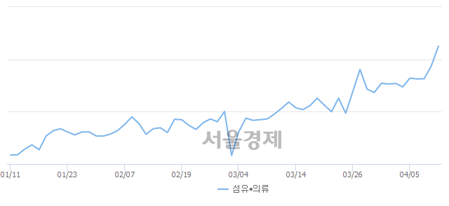 오후 2:00 현재 코스닥은 40:60으로 매수우위, 매수강세 업종은 섬유·의류업(3.81%↓)