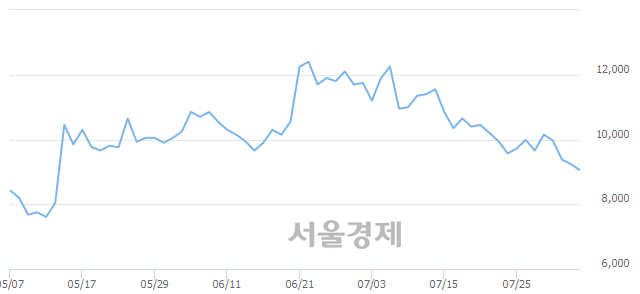 <코>엘비세미콘, 매도잔량 415% 급증